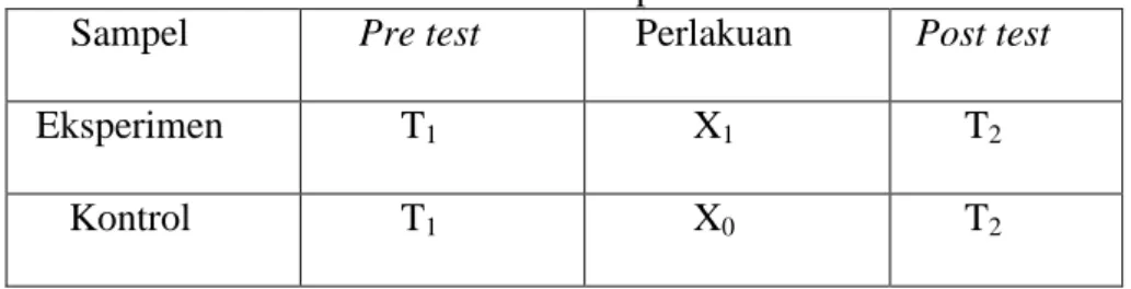 Table 3.1  Desain eksperimen 