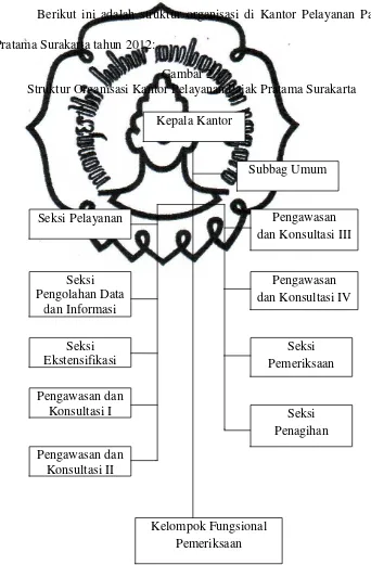 Gambar 2.1 Struktur Organisasi Kantor Pelayanan Pajak Pratama Surakarta 