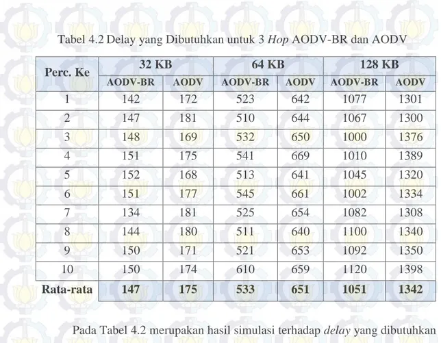 Tabel 4.2 Delay yang Dibutuhkan untuk 3 Hop AODV-BR dan AODV 