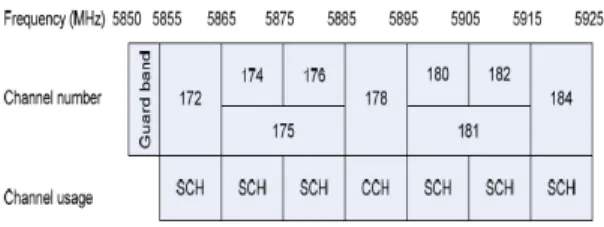 Gambar 6 Alokasi penggunaan frekuensi untuk komunikasi vehicular menurut IEEE 802.11p 