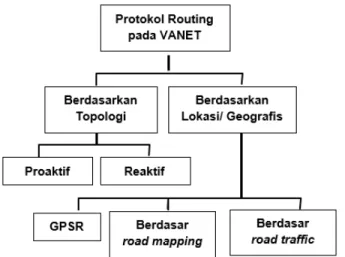 Gambar 7 Contoh Taksonomi Protokol Routing pada VANET 
