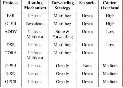 Tabel 1 Perbadingan Protokol-protokol Routing (Mekanisme Routing, Mekanisme Forwarding,   Skenario, Overhead)  Protocol  Routing  Mechanism  Forwarding Strategy  Scenario  Control  Overhead  