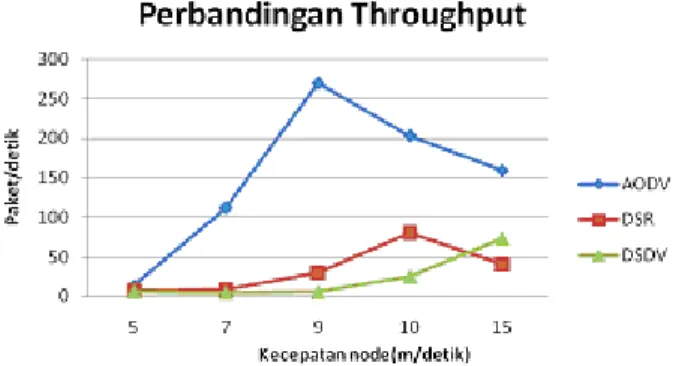 Gambar 8. Grafik Perbandingan Delay dengan Peruba- Peruba-han Kecepatan Node
