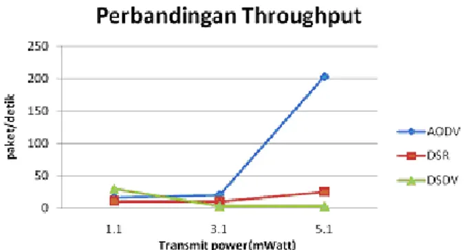Gambar 11. Grafik Perbandingan Delay dengan Peruba- Peruba-han Transmit Power