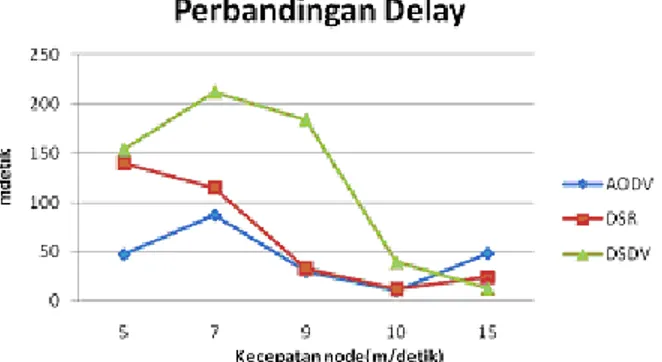 Gambar 14. Grafik Perbandingan Delay dengan Peruba- Peruba-han Kecepatan Node