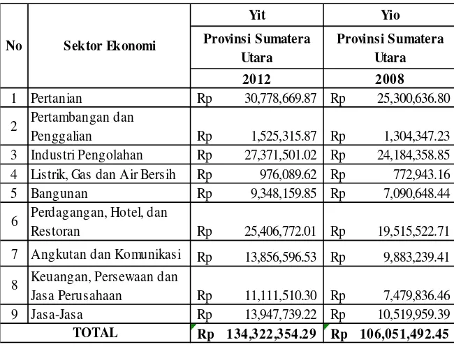 Tabel 4.5 Data PDRB Provinsi Sumatera Utara Tahun 2008-2012 