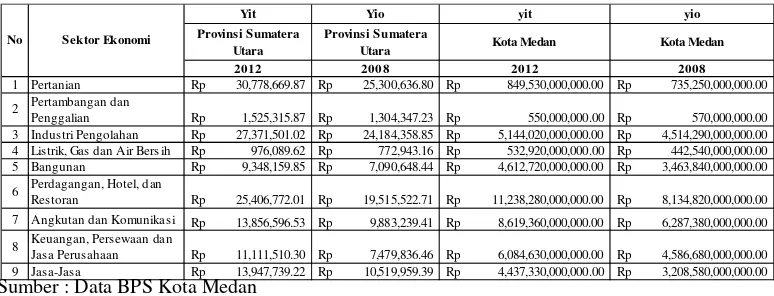 Tabel 4.8 Data PDRB Kota Medan dan PDRB Provinsi Sumatera Utara Tahun 