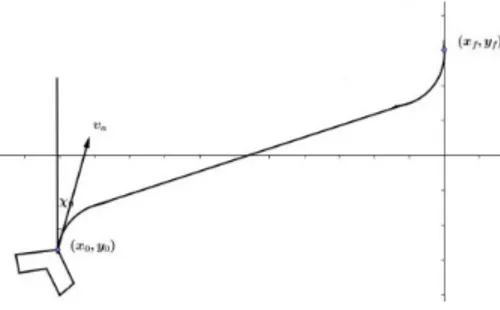 Gambar 1: Model kinematika PUNA tanpa pengaruh angin kondisi batas pada permasalahan ini adalah