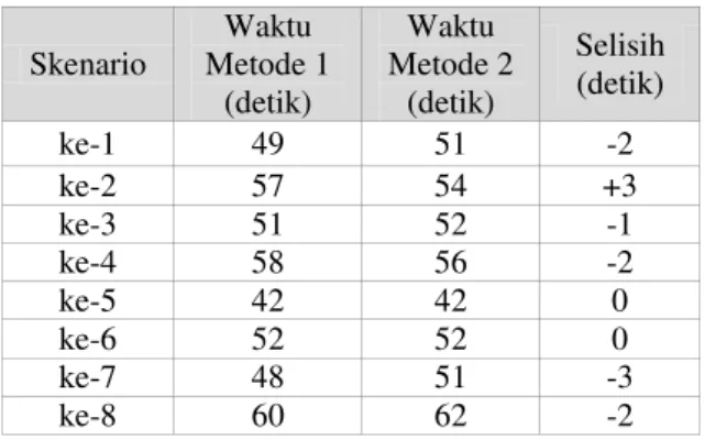 Tabel 3. Evaluasi Waktu Pencapaian Target 