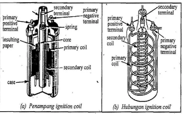Gambar 3. Penampang dan hubungan ignition coil 
