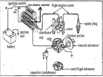 Gambar 9. Komponen-komponen sistem pengapian batere 
