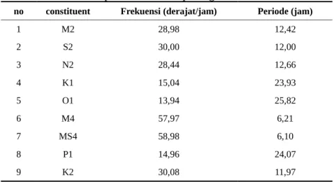 Tabel 1. 9 komponen harmonik pasang surut.