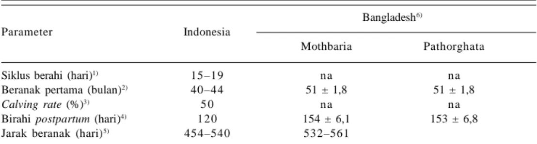 Tabel 2.  Keragaan reproduksi kerbau di Indonesia dan di Bangladesh.