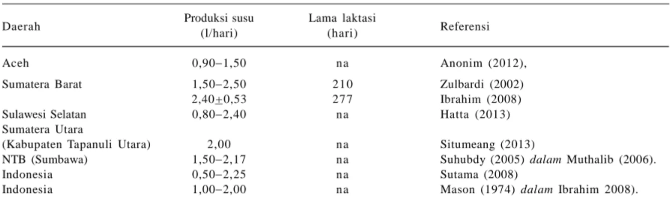 Tabel  3. Produksi susu kerbau rawa/lumpur dari berbagai daerah di Indonesia.