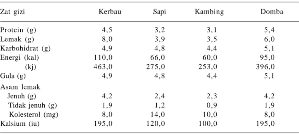 Tabel  5. Komposisi susu (per 100 g) pada beberapa jenis ternak.