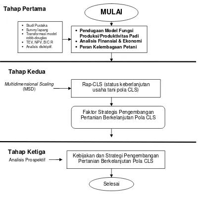 Gambar 8. Diagram Alir Tahapan Penelitian 