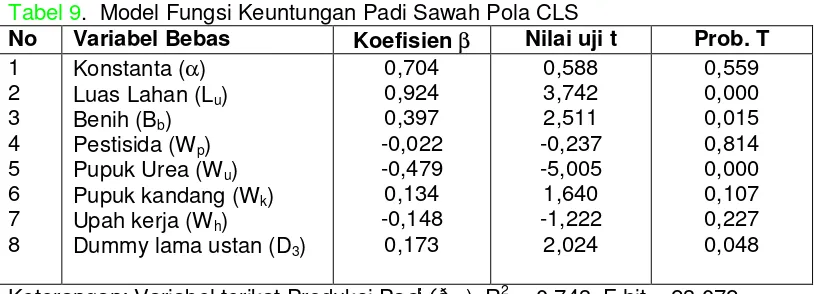Tabel 9.  Model Fungsi Keuntungan Padi Sawah Pola CLS  