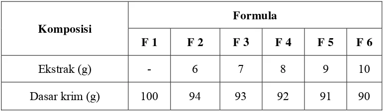 Tabel 3.1 Formula Sediaan Krim Ekstrak Etanol Daun Afrika 