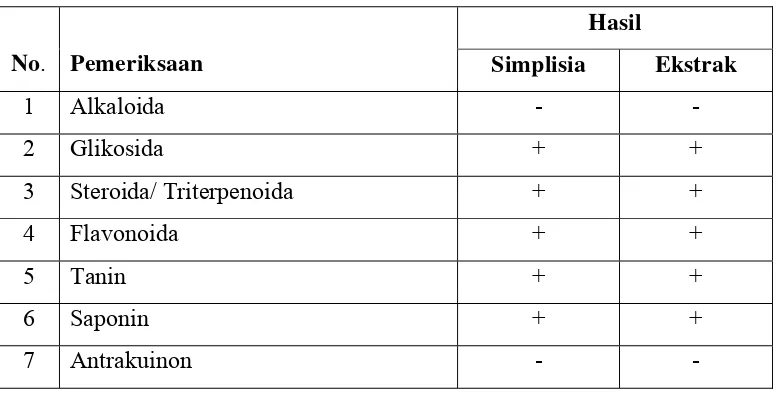 Tabel 4.2 Hasil Skrining Fitokimia Simplisia dan Ekstrak Etanol Daun Afrika 