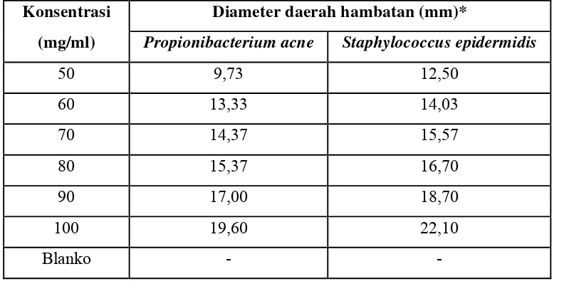 Tabel 4.3 Hasil Uji Aktivitas Antibakteri Ekstrak Etanol Daun Afrika 