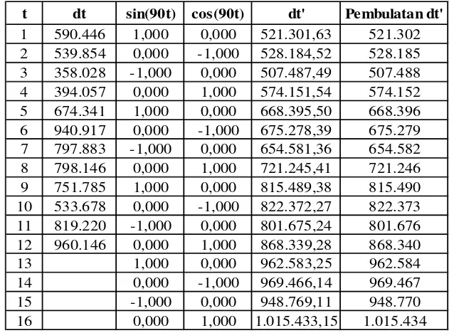 Tabel L2.16 Regression Analysis 