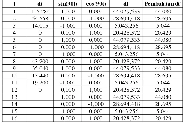 Tabel L2.21 Regression Analysis 