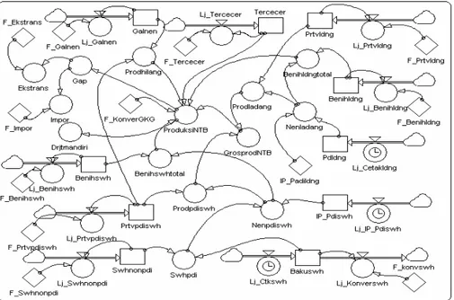 Gambar 2. Struktur Model Sistem Produksi Padi di NTB