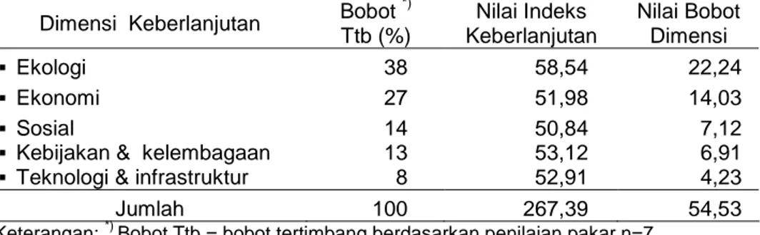 Tabel 1. Nilai Bobot Dimensi terhadap  Kinerja Sistem Produksi Padi  Sawah di NTB Tahun 2010
