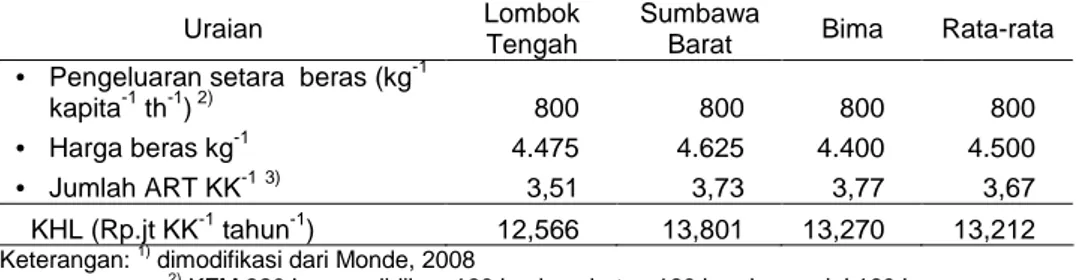 Tabel 2. Kebutuhan Hidup Layak Petani di Tiga Lokasi Penelitian Tahun 2010 1)