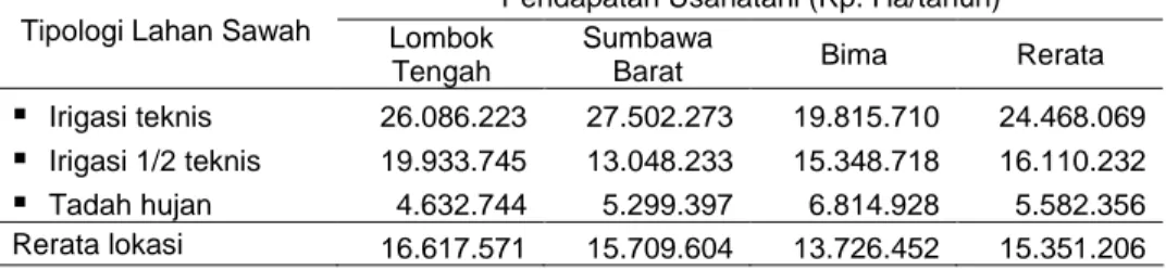 Tabel 4 memperlihatkan bahwa pendapatan usahatani padi yang tertinggi diperoleh  petani  di  Lombok  Tengah  dan  yang  terendah  di  Kabupaten  Bima