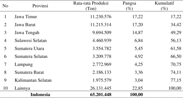 Tabel 1. Provinsi Sentra Produksi Padi Berdasarkan Rata-Rata Produksi, Tahun 2008–2012 
