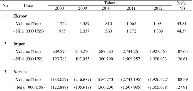 Tabel 2. Perkembangan Ekspor - Impor dan Neraca Perdagangan Beras, Tahun 2008 - 2012