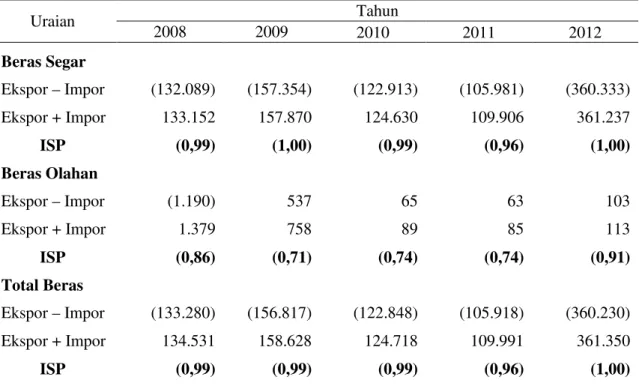 Tabel 3.  Indeks Spesialisasi Pemasaran (ISP) Beras Segar, Olahan dan Beras Total di Indonesia,   Tahun 2008 – 2012  Uraian  Tahun  2008  2009  2010  2011  2012   Beras Segar                  Ekspor – Impor  (132.089)  (157.354)  (122.913)  (105.981)  (360