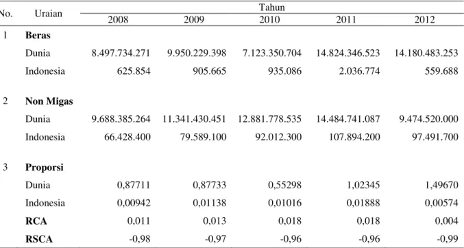 Tabel 5.  Indeks Keunggulan Komparatif (RCA) Komoditas Beras Indonesia dalam Perdagangan  Dunia, Tahun 2008 – 2012 