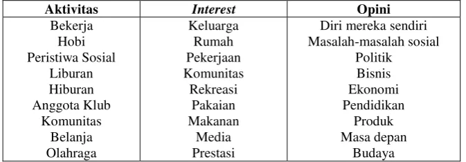 Tabel 1. Inventaris Gaya Hidup. 