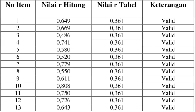 Tabel 5. Hasil Pengujian Validitas 