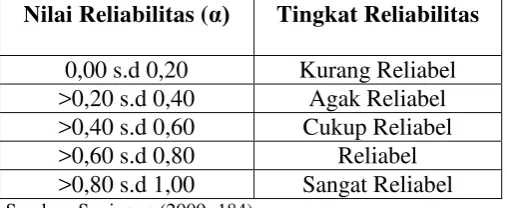 Tabel 6. Indikator Tingkat Reliabilitas. 