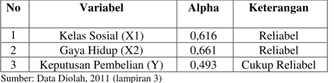 Tabel 7. Hasil Pengujian Reliabilitas. 