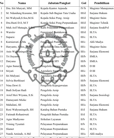 Table 3.1 : Daftar Pegawai Kantor Arsip dan Perpustakaan Kota Surakarta Pada Tahun 2010 