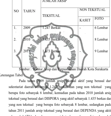 Tabel 4.1 : Jumlah Arsip Dinamis Aktif Pemerintah Kota Surakarta 