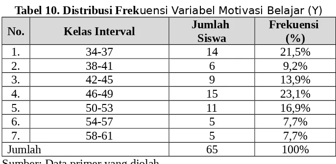 Tabel 10. Distribusi Frekuensi Variabel Motivasi Belajar (Y)