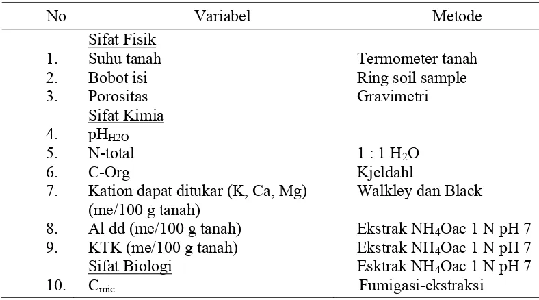 Tabel  7.  Variabel yang diukur dan metode yang digunakan dalam analisis tanah 