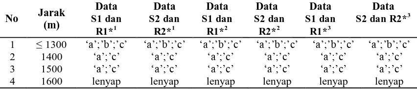 Gambar 1.  Teknik pengambilan data: (a) tanpa partisi dan (b) dengan partisi beton 33 cm