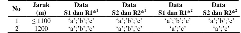 Tabel 2. Hasil-hasil pengamatan pada saat kondisi berawan. 