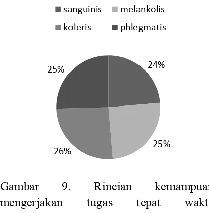 Gambar 10. Rincian Rasa Putus Asa Dalam Mengerjakan Tugas Matematika Berdasarkan Tipe Kepribadian 