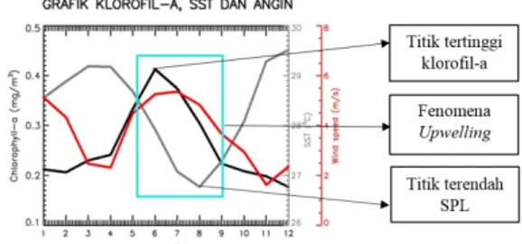 Gambar III.3 Grafik Multitemporal Klorofil-a, SST dan Angin 