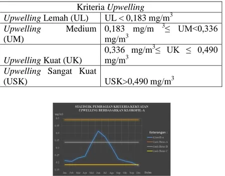 Gambar III.9 Statistik Pembagian Kriteria Upwelling berdasarkan Klorofil-a 