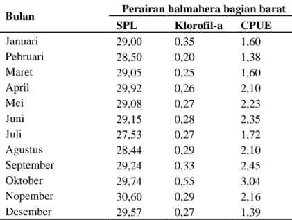 Tabel 1. Hasil tangkapan (CPUE) ikan cakalang, sebaran nilai rata-rata bulanan SPL  dan klorofil-a selama tahun 2016 di perairan halmahera bagian selatan dan 