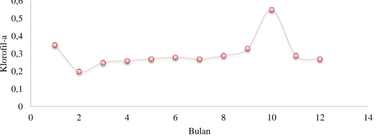Gambar 4.  Fluktuasi perubahan sebaran Klorofil-a di lokasi penelitian   selama periode Januari-Desember 2016 