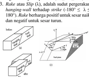 Gambar  1.  Orientasi  bidang  patahan,(a)  sebelum  terjadi  patahan,  (b)  setelah terjadi patahan, dan (c)  Gambar 1